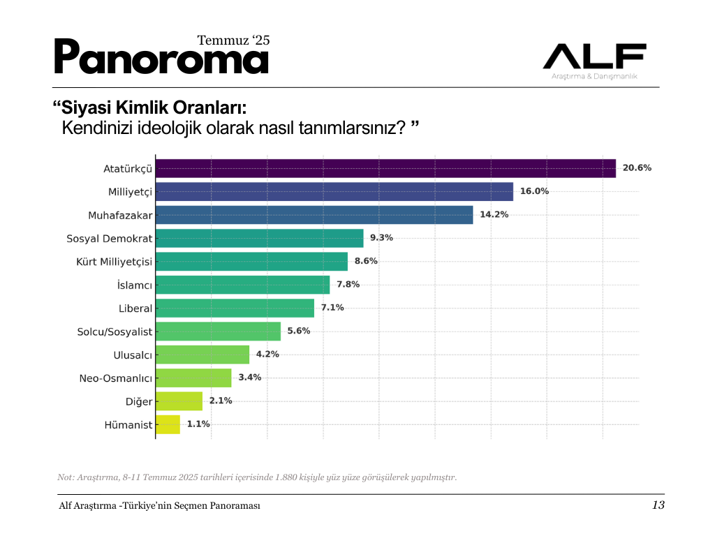Siyasi Kimlik Oranları